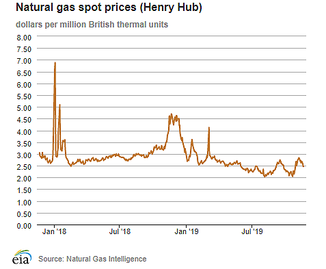 Natural gas spot prices