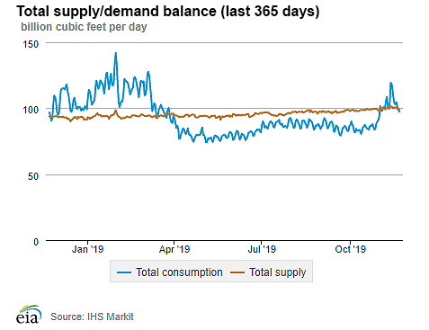 Natural gas supply