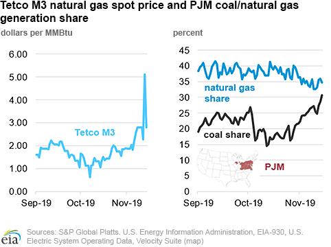 Tetco M3 natural gas spot price and PJM coal/natural gas generation share