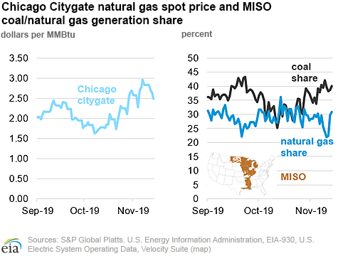 Chicago Citygate natural gas spot price and MISO coal/natural gas generation share 