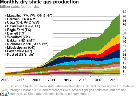 dry shale production