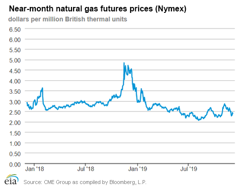 Natural gas futures prices