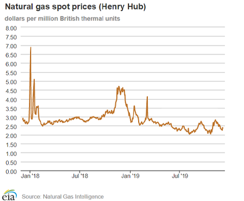 Natural gas spot prices