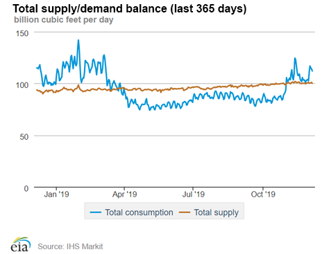 Natural gas supply