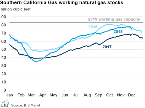 SoCalGas begins December with similar natural gas stock levels but more flexibility compared with last winter