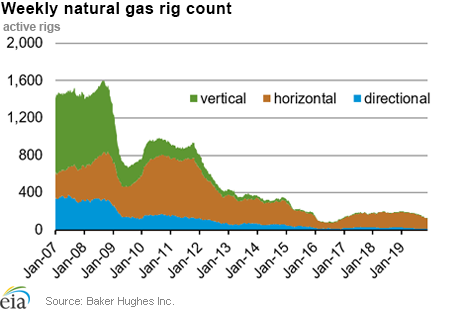 Weekly natural gas rig count and average Henry Hub