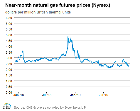 Natural gas futures prices