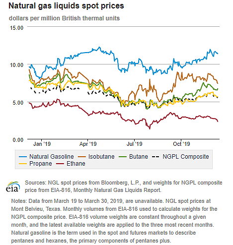 Natural gas liquids spot prices