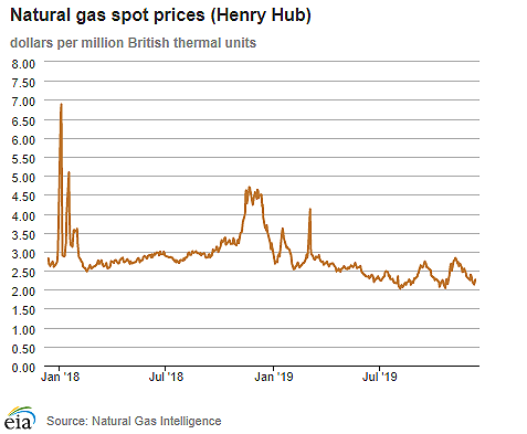 Natural gas spot prices