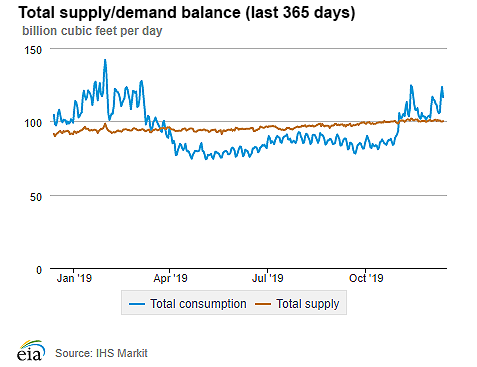 Natural gas supply