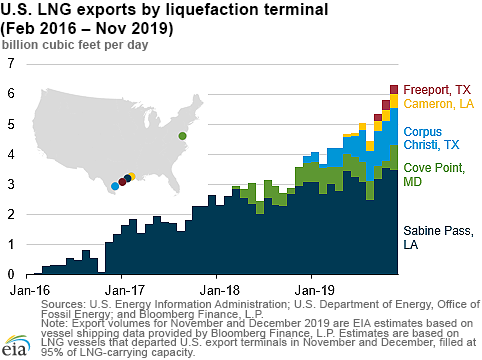 U.S. LNG exports by liquefaction terminal (Feb. 2016 – Nov. 2019)