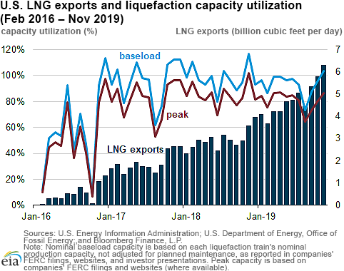 U.S. LNG exports and liquefaction capacity utilization (Feb. 2016 – Nov. 2019)