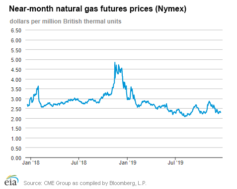 Natural gas futures prices