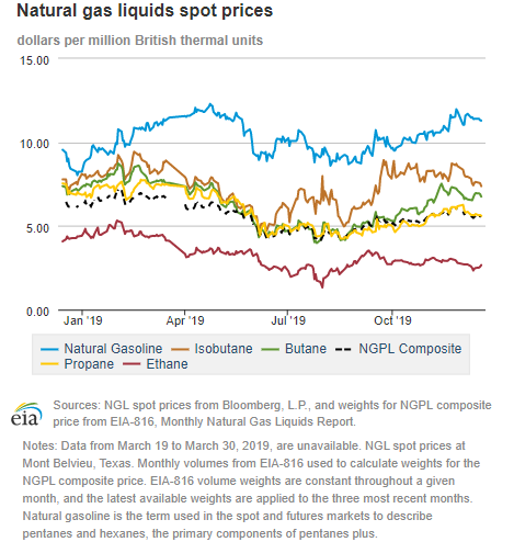 Natural gas liquids spot prices