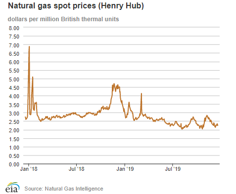 Natural gas spot prices