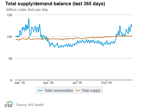 Natural gas supply