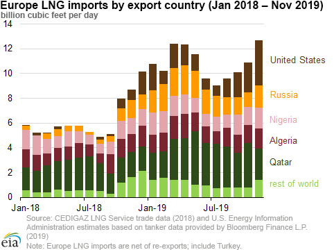 Europe LNG imports by export country (Jan 2018 – Nov 2019)