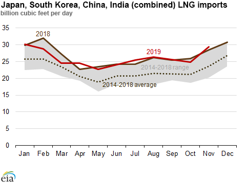 Japan, South Korea, China, India (combined) LNG imports
