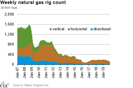 Weekly natural gas rig count and average Henry Hub