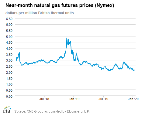 Natural gas futures prices