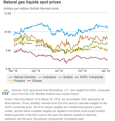 Natural gas liquids spot prices