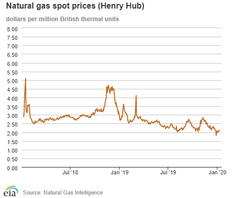 Natural gas spot prices