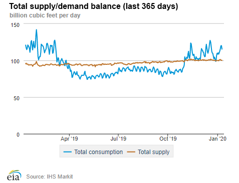 Natural gas supply