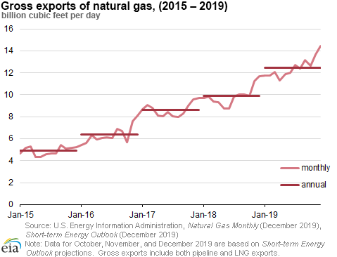 Gross exports of natural gas, 2015 – 2019