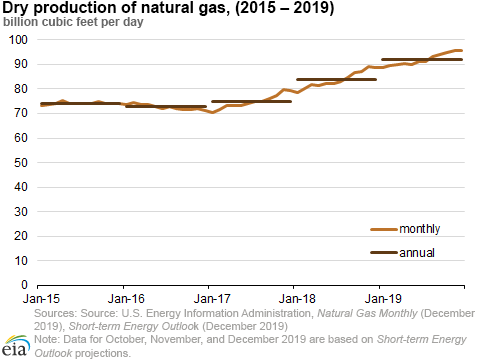 Dry Production of Natural Gas, 2015 – 2019