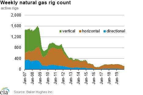 Weekly natural gas rig count and average Henry Hub