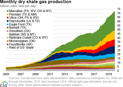 dry shale production