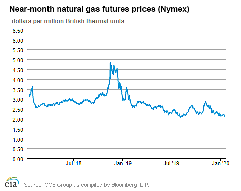 Natural gas futures prices