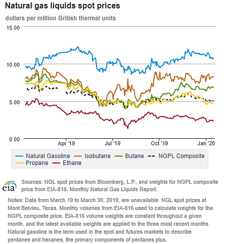 Natural gas liquids spot prices