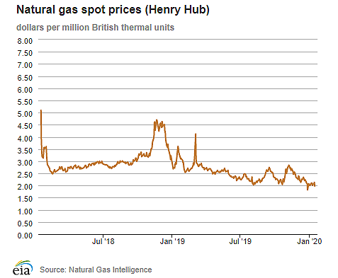 Natural gas spot prices