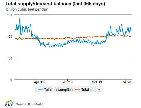 Natural gas supply