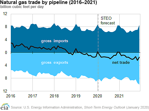 Natural gas trade by pipeline (2016 - 2021)