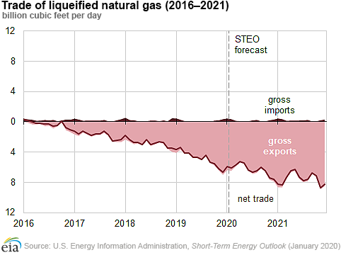 Trade of liqueified natural gas (2016 - 2021)