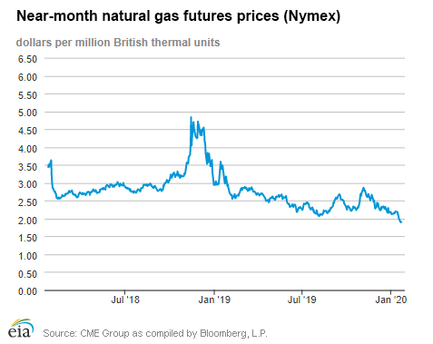 Natural gas futures prices