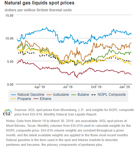 Natural gas liquids spot prices