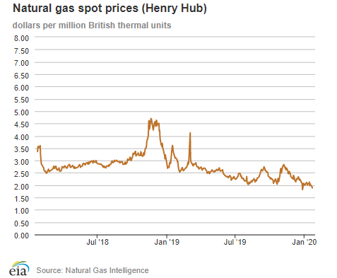 Natural gas spot prices