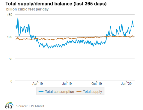 Natural gas supply