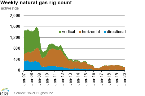 Weekly natural gas rig count and average Henry Hub