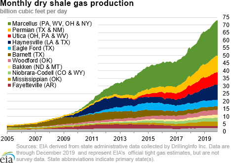 dry shale production