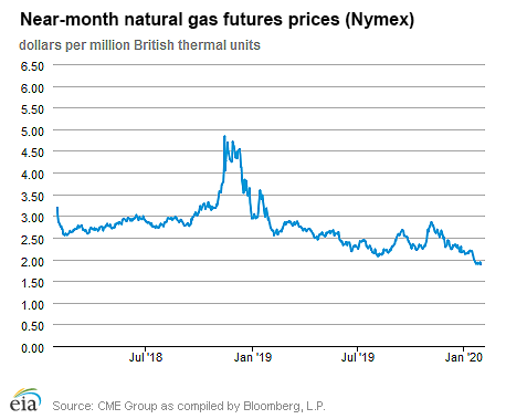 Natural gas futures prices