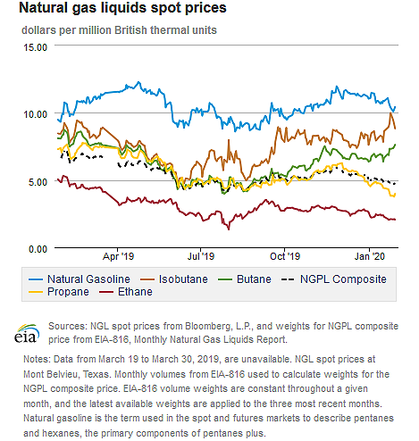 Natural gas liquids spot prices