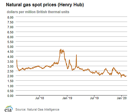 Natural gas spot prices