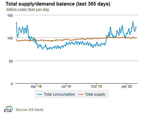 Natural gas supply