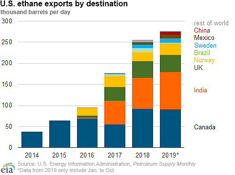 U.S. ethane exports rise in 2019 as China receives its first U.S. cargos