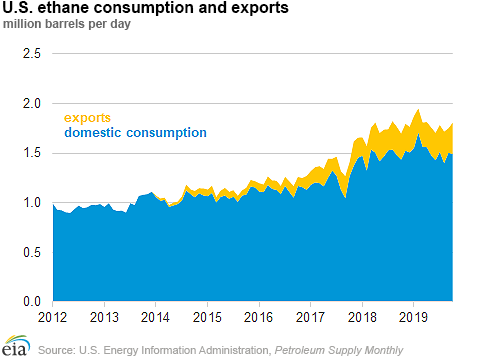 U.S. ethane consumption and exports