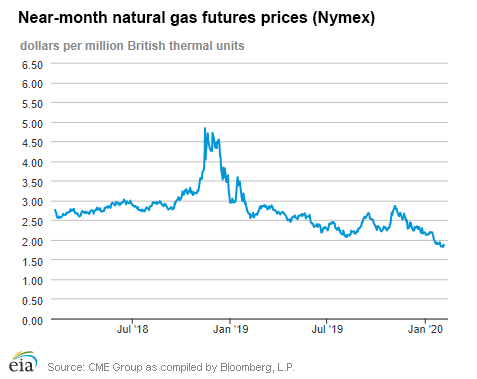 Natural gas futures prices